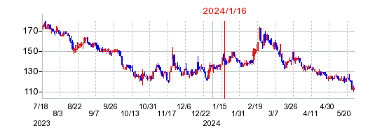 2024年1月16日 15:40前後のの株価チャート